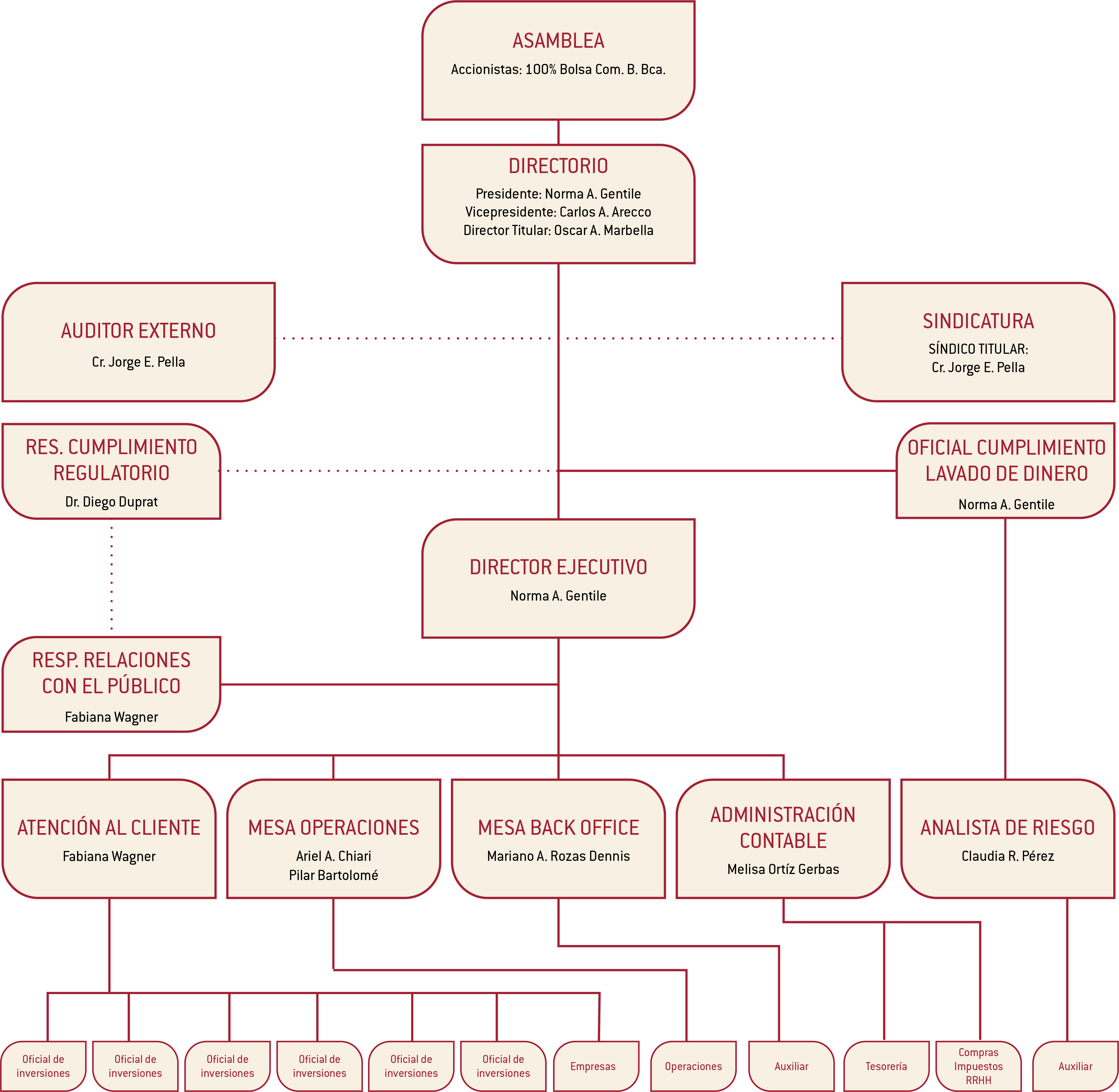 Organigrama